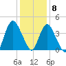 Ship John Shoal tide chart for Wednesday, January 8, 2025