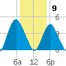 Ship John Shoal tide chart for Thursday, January 9, 2025