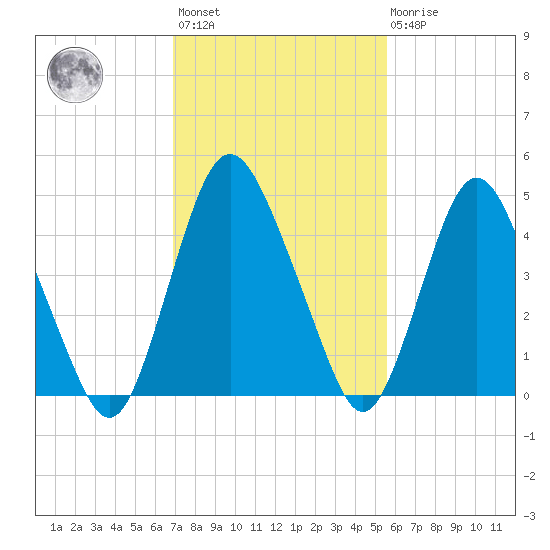 Ship John Shoal tide chart for Wednesday, February 12, 2025