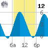 Ship John Shoal tide chart for Wednesday, February 12, 2025