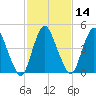 Ship John Shoal tide chart for Friday, February 14, 2025