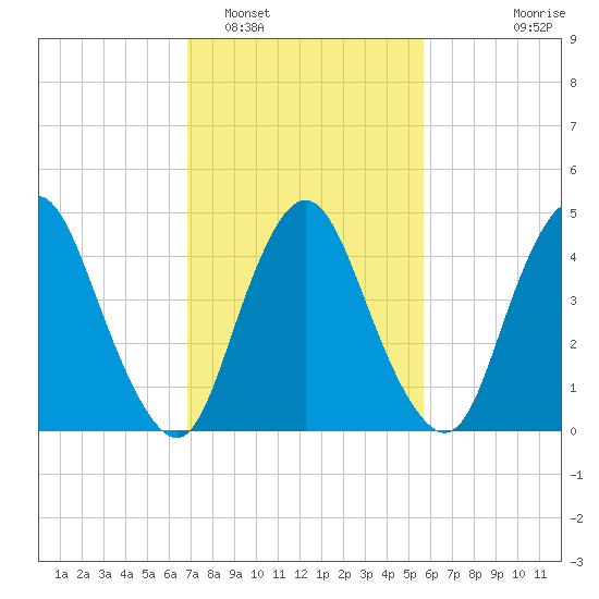 Ship John Shoal tide chart for Sunday, February 16, 2025