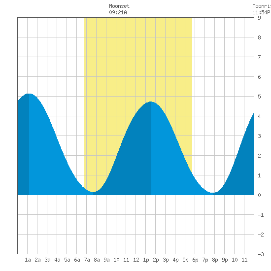 Ship John Shoal tide chart for Tuesday, February 18, 2025