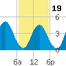 Ship John Shoal tide chart for Wednesday, February 19, 2025