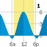 Ship John Shoal tide chart for Saturday, February 1, 2025