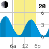 Ship John Shoal tide chart for Thursday, February 20, 2025