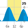 Ship John Shoal tide chart for Tuesday, February 25, 2025