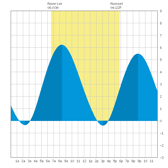 Ship John Shoal tide chart for Wednesday, February 26, 2025
