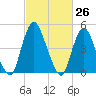 Ship John Shoal tide chart for Wednesday, February 26, 2025