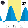 Ship John Shoal tide chart for Thursday, February 27, 2025