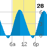 Ship John Shoal tide chart for Friday, February 28, 2025