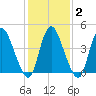 Ship John Shoal tide chart for Sunday, February 2, 2025