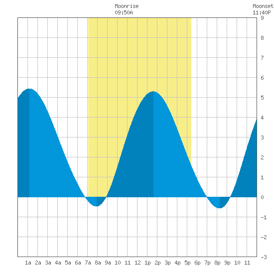 Ship John Shoal tide chart for Monday, February 3, 2025