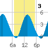 Ship John Shoal tide chart for Monday, February 3, 2025