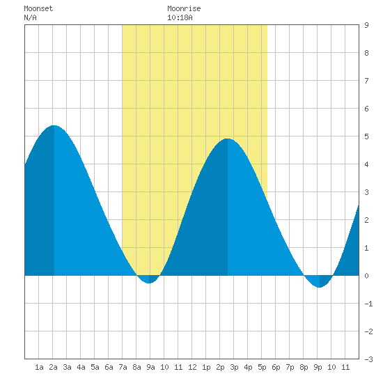 Ship John Shoal tide chart for Tuesday, February 4, 2025