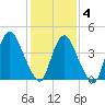 Ship John Shoal tide chart for Tuesday, February 4, 2025