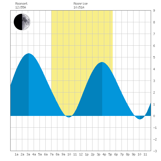 Ship John Shoal tide chart for Wednesday, February 5, 2025