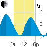 Ship John Shoal tide chart for Wednesday, February 5, 2025