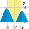 Ship John Shoal tide chart for Friday, February 7, 2025