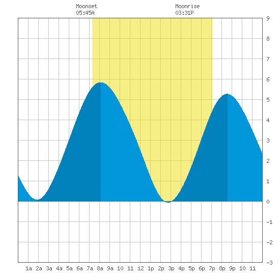 Ship John Shoal tide chart for Monday, March 10, 2025