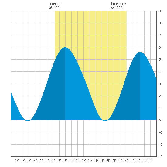 Ship John Shoal tide chart for Tuesday, March 11, 2025