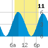 Ship John Shoal tide chart for Tuesday, March 11, 2025