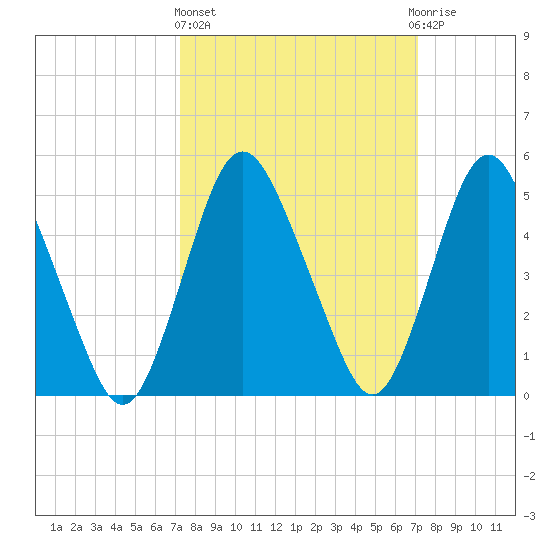 Ship John Shoal tide chart for Thursday, March 13, 2025