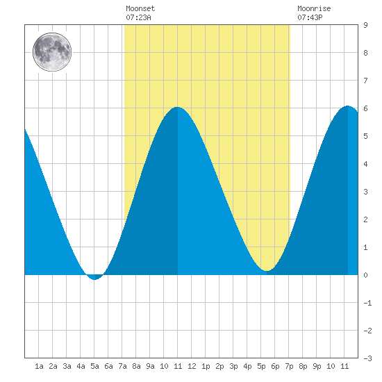 Ship John Shoal tide chart for Friday, March 14, 2025