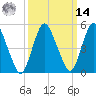 Ship John Shoal tide chart for Friday, March 14, 2025
