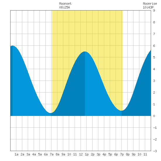 Ship John Shoal tide chart for Monday, March 17, 2025