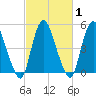 Ship John Shoal tide chart for Saturday, March 1, 2025