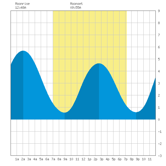 Ship John Shoal tide chart for Thursday, March 20, 2025