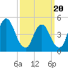 Ship John Shoal tide chart for Thursday, March 20, 2025