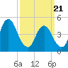 Ship John Shoal tide chart for Friday, March 21, 2025