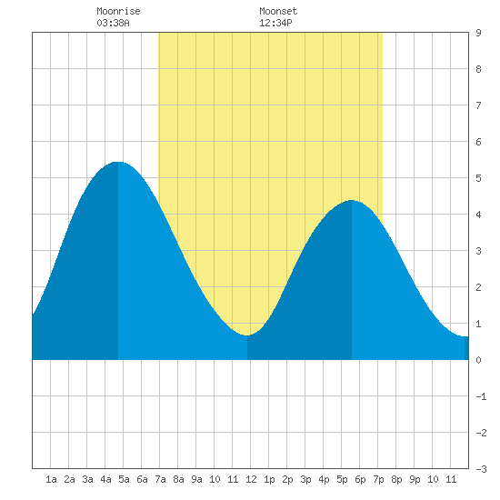 Ship John Shoal tide chart for Sunday, March 23, 2025