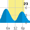 Ship John Shoal tide chart for Sunday, March 23, 2025