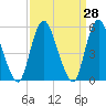 Ship John Shoal tide chart for Friday, March 28, 2025