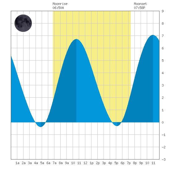 Ship John Shoal tide chart for Saturday, March 29, 2025