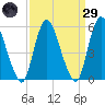 Ship John Shoal tide chart for Saturday, March 29, 2025