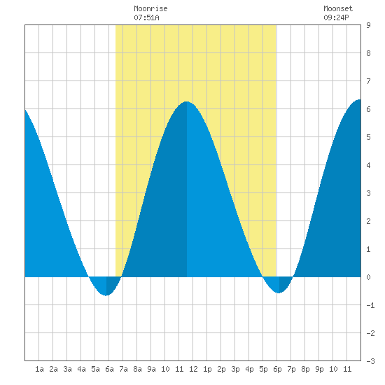 Ship John Shoal tide chart for Sunday, March 2, 2025