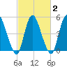 Ship John Shoal tide chart for Sunday, March 2, 2025