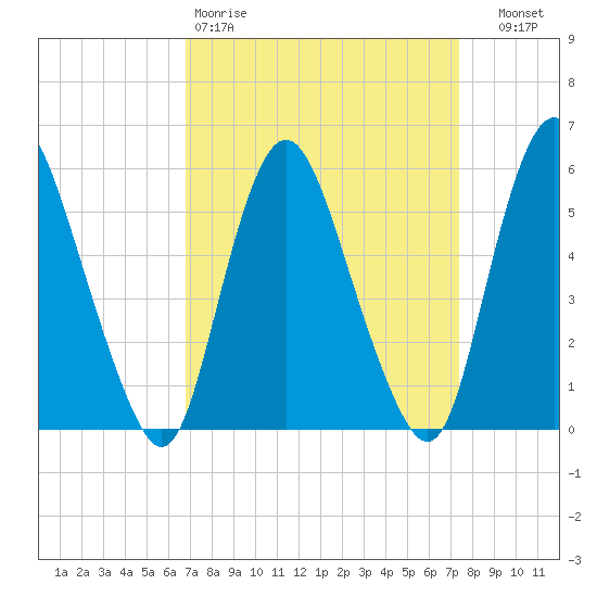 Ship John Shoal tide chart for Sunday, March 30, 2025