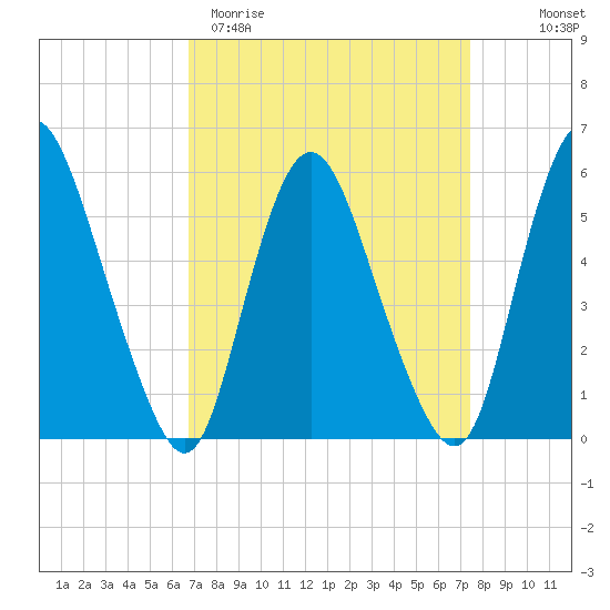 Ship John Shoal tide chart for Monday, March 31, 2025