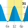 Ship John Shoal tide chart for Monday, March 31, 2025