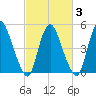 Ship John Shoal tide chart for Monday, March 3, 2025