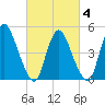 Ship John Shoal tide chart for Tuesday, March 4, 2025