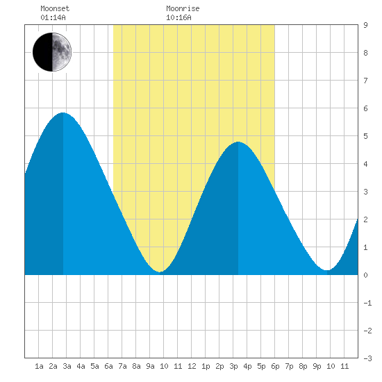 Ship John Shoal tide chart for Thursday, March 6, 2025