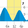Ship John Shoal tide chart for Friday, March 7, 2025
