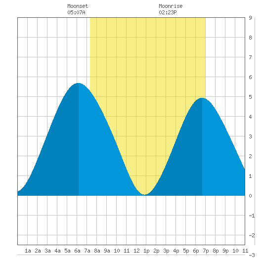 Ship John Shoal tide chart for Sunday, March 9, 2025