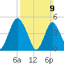 Ship John Shoal tide chart for Sunday, March 9, 2025